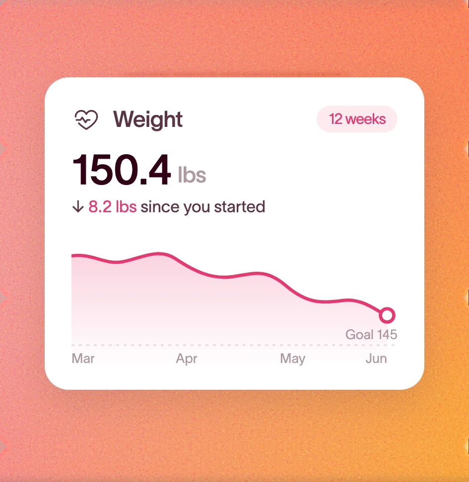 PCOS Polly weight progress card showing 150.4 lbs, down 8.2 lbs over 12 weeks, with a downward trend line toward a 145 lb goal